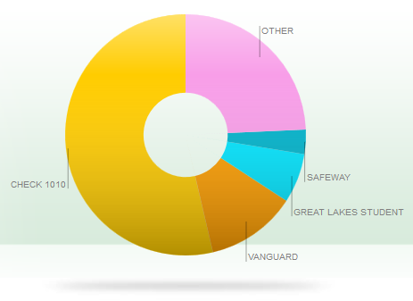 Mint graph before "Misc expenses"
trick