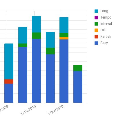 LogRun: A Running Log in Google Sheets