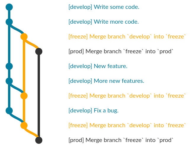 Git branching
diagram.